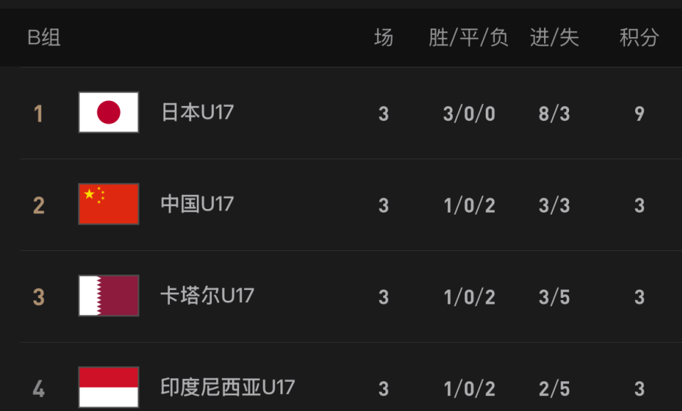 半岛体育APP-21年后再进世少赛！U17国足2-0卡塔尔获亚洲杯首胜 小组第2名出线