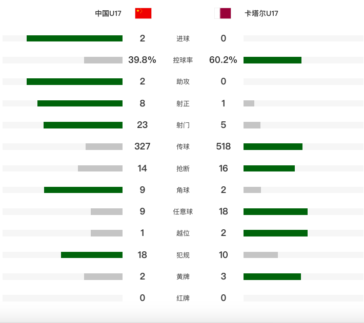 半岛体育APP-21年后再进世少赛！U17国足2-0卡塔尔获亚洲杯首胜 小组第2名出线